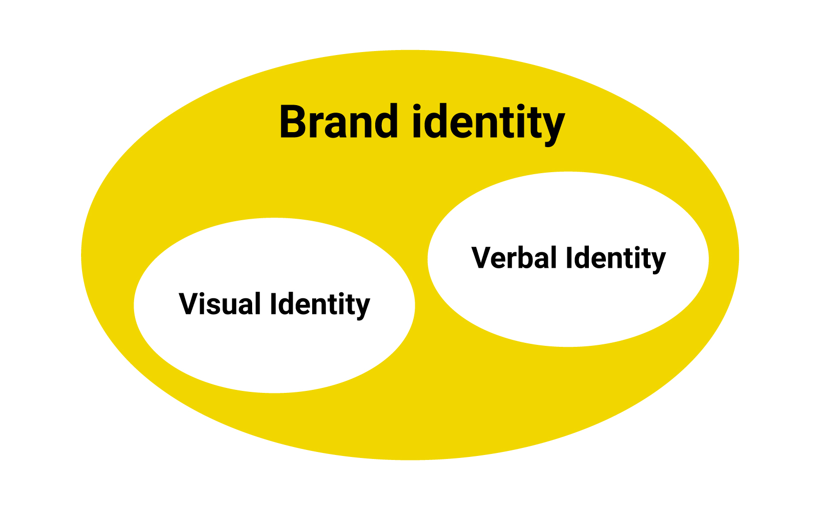 Differenza tra brand identity e visual identity